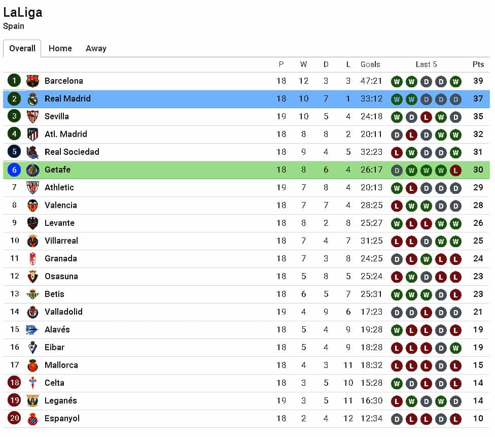 xếp hạng tại la liga