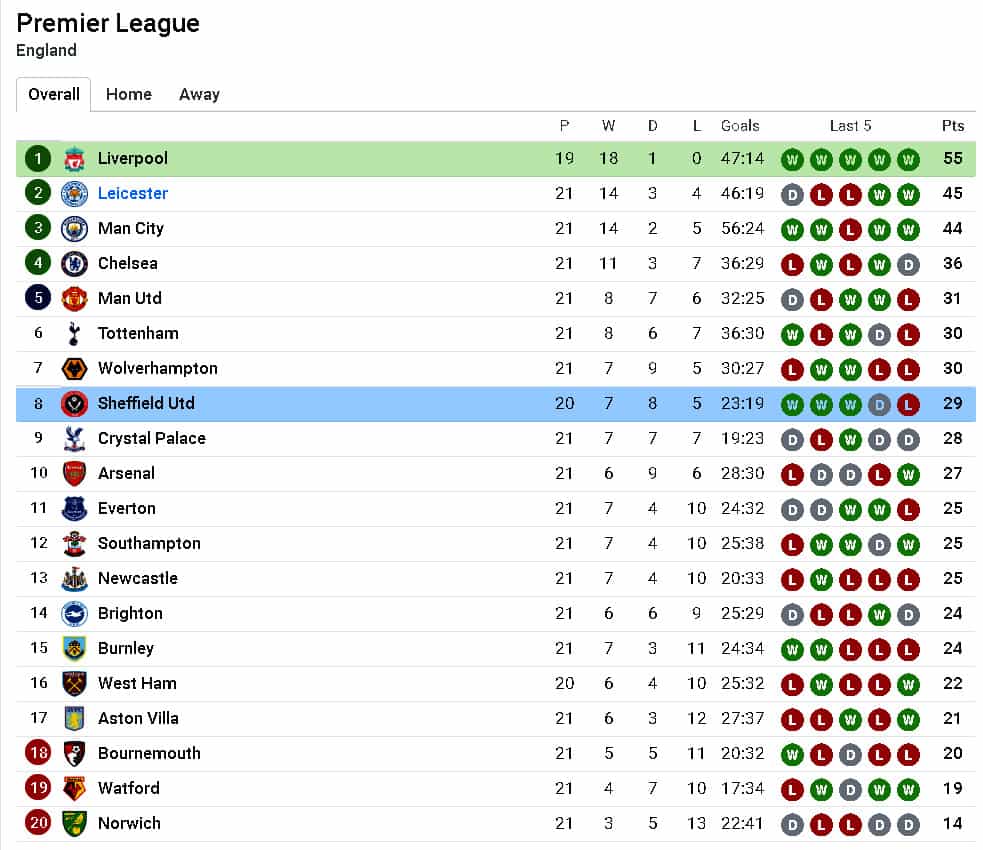 đối đầu Liverpool v. Sheffield United
