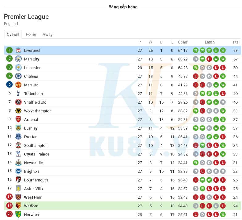 Nhận định soi kèo Watford vs Liverpool 00h30 ngày 01/03 Premier League