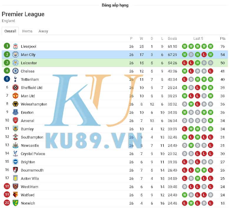 Nhận định Soi kèo Leicester City vs Manchester City 23/02