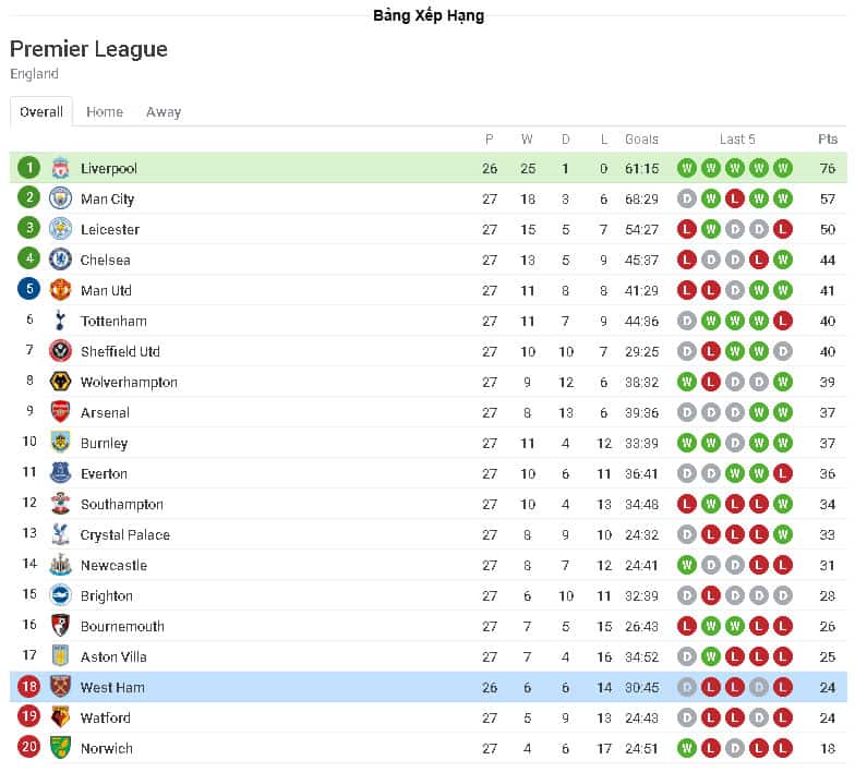 Nhận định Soi kèo trận đấu Liverpool vs West Ham