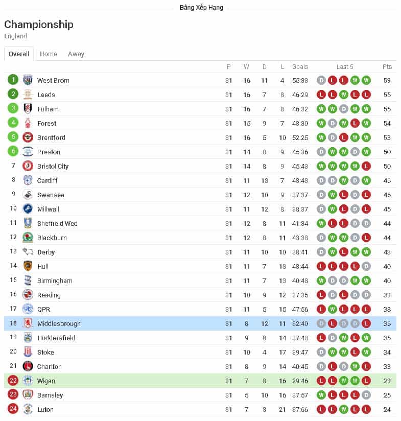 Nhận định trận đấu Middlesbrough vs Wigan Athletic
