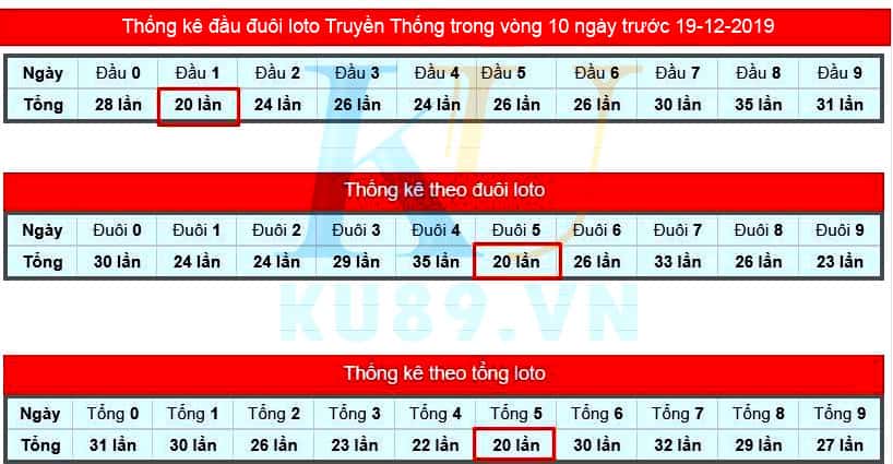 Top cách tính lô đề chuẩn xác nhất 2020 - Soi lô đề từ chuyên gia 2020