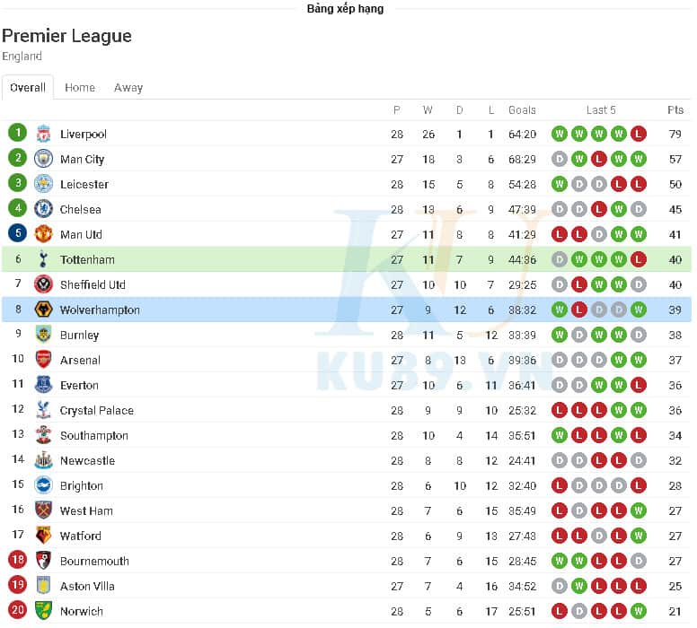 Nhận định soi kèo Tottenham vs Wolverhampton 21h00 ngày 01/03 Premier League