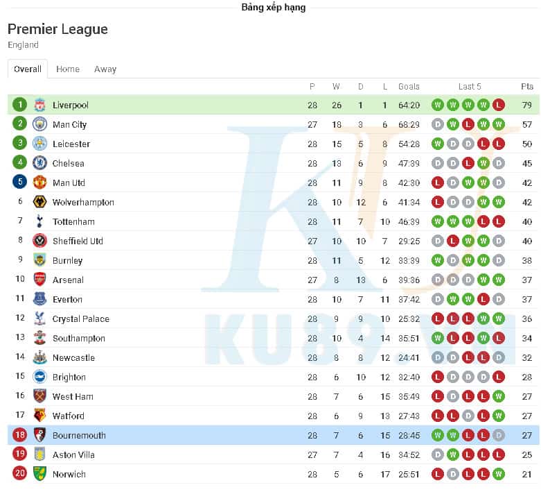 Nhận định soi kèo Liverpool - Bournemouth 19:30 ngày 07/03 Premier League