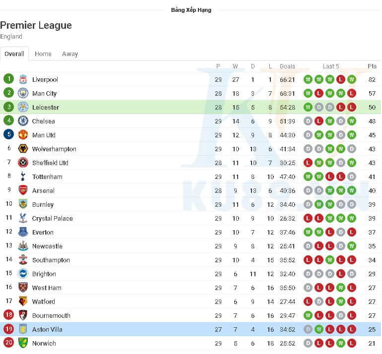 Nhận định soi kèo Leicester City - Aston Villa 03:00 ngày 10/03 Premier League