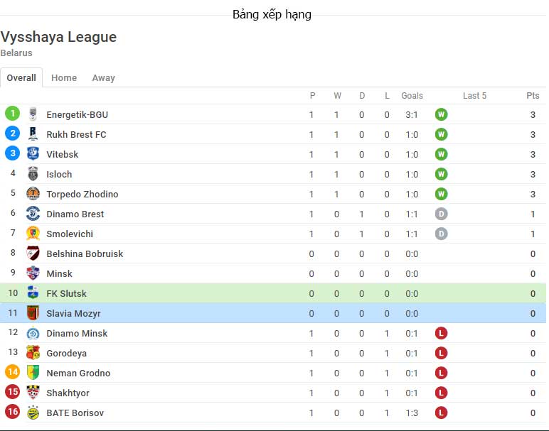 Nhận định soi kèo Slutsk - Slavia - Giải Belarus - Premier League