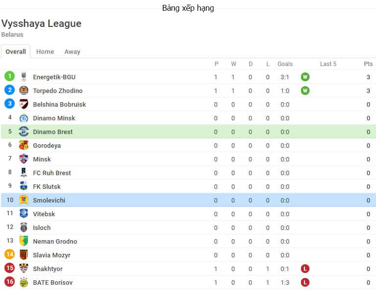 Nhận định soi kèo Dinamo Brest - Smolevichy-STI - Giải Belarus - Premier League