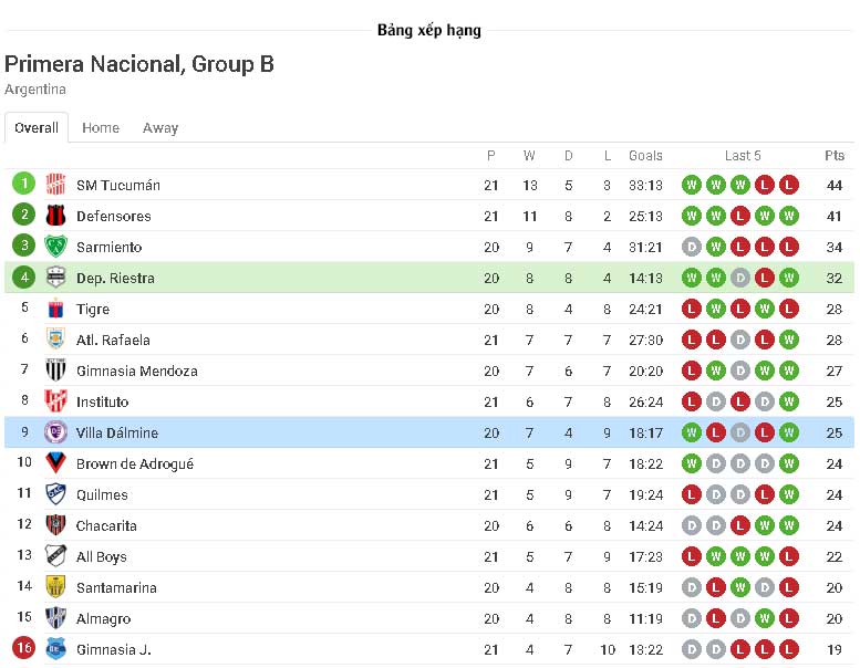 Nhận định soi kèo Deportivo Riestra - Villa Dálmine - Giải hạng Nhất Argentina