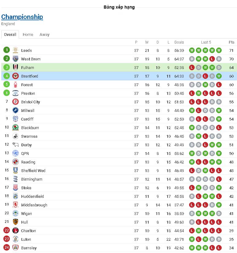 Nhận định soi kèo Fulham - Brentford - Hạng nhất Anh - vòng 38
