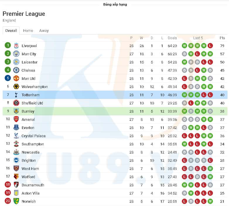 Nhận định soi kèo Burnley vs Tottenham Hotspur 00:30 ngày 08/03 Premier League