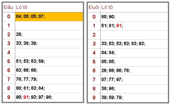 Soi Cầu Lô Đề Miền Bắc Hôm Nay 06/03/2020