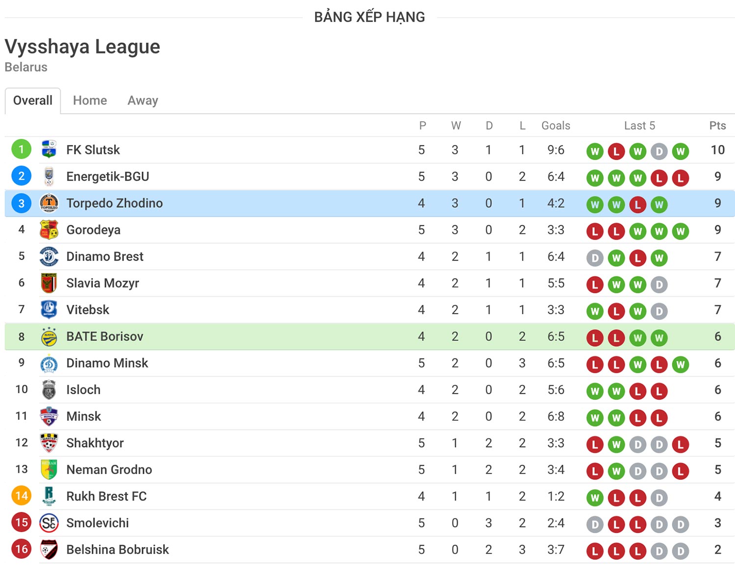 Nhận định soi kèo trận BATE vs Torpedo BelAZ - Giải Belarus - Premier League