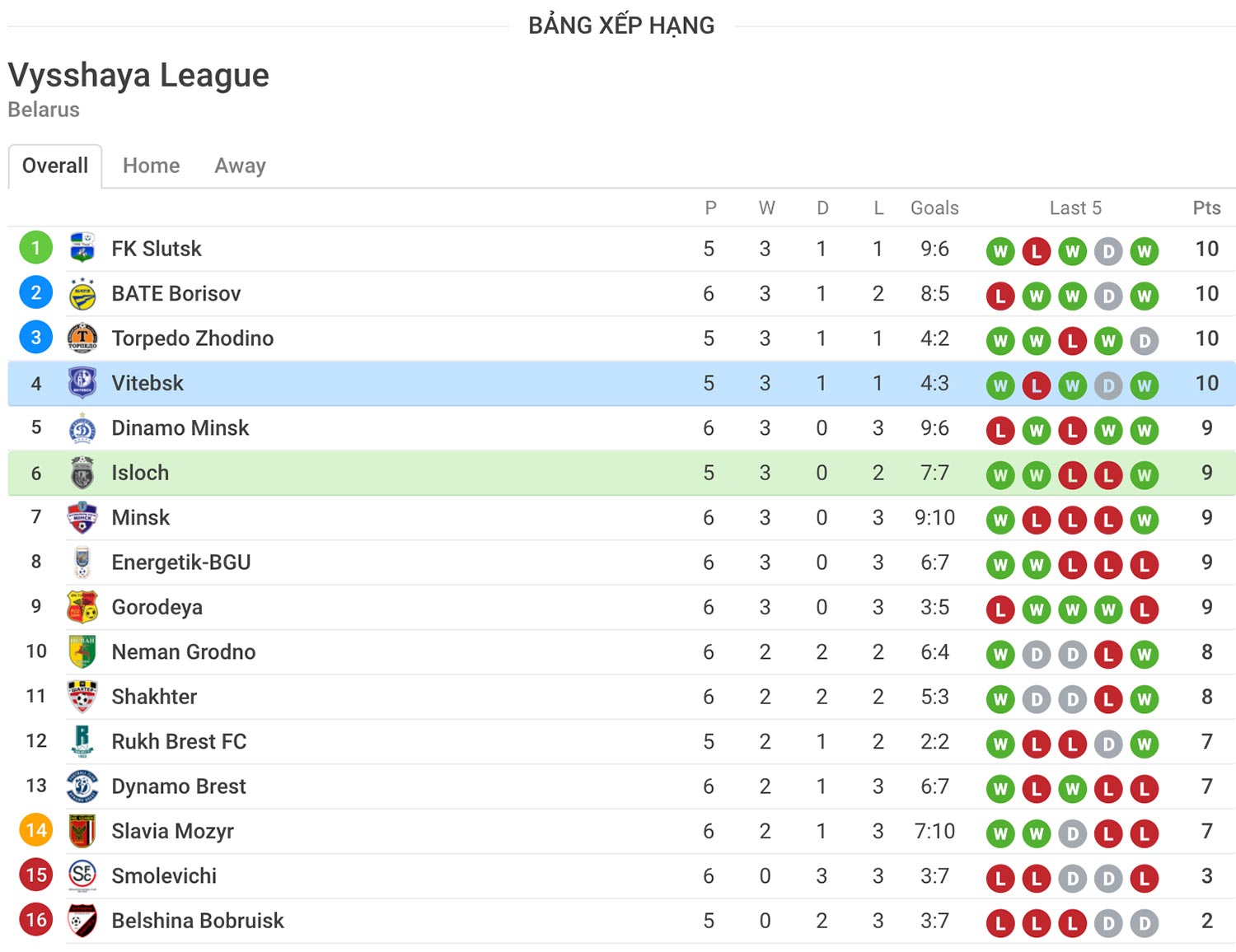 Nhận định soi kèo trận Isloch vs Vitebsk - Giải Belarus - Premier League