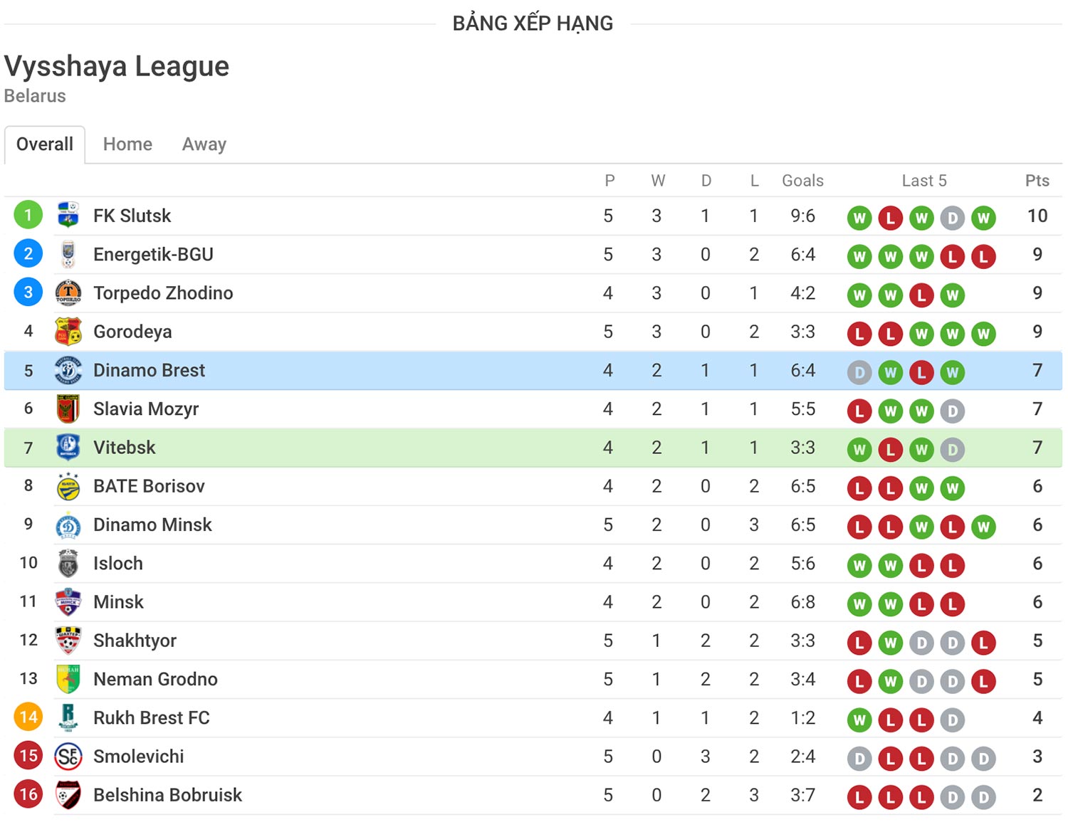 Nhận định soi kèo trận Vitebsk vs Dinamo Brest - Giải Belarus - Premier League
