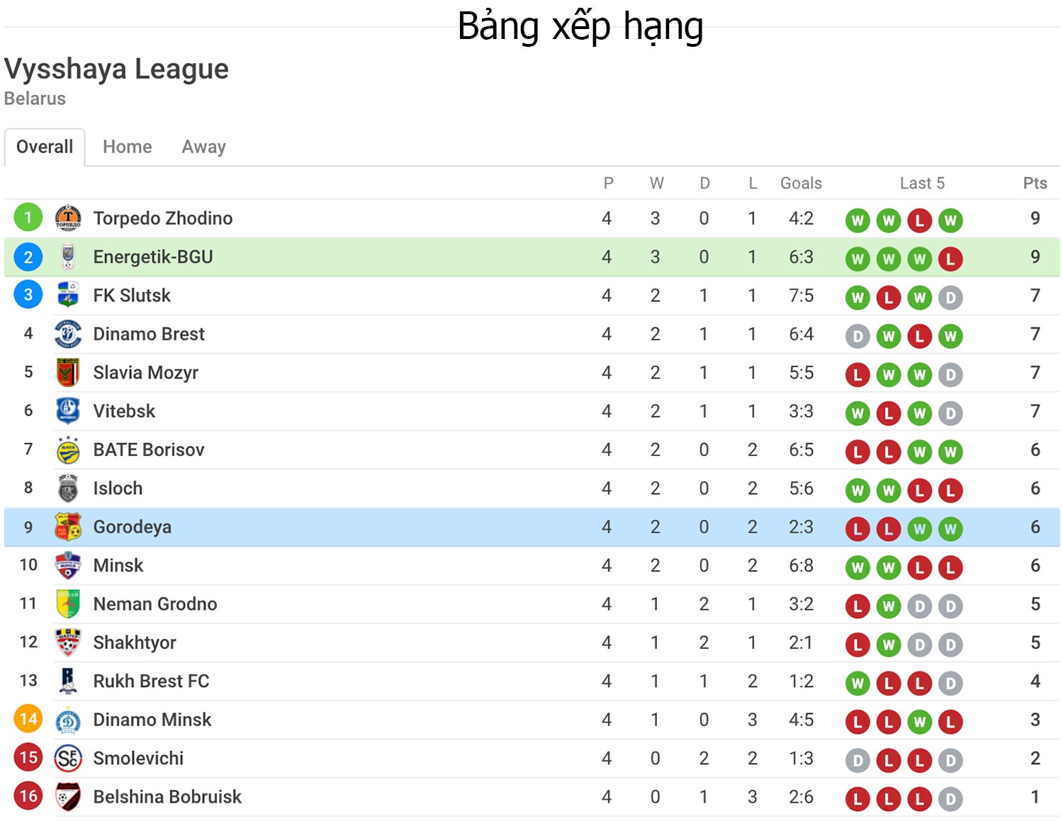 Nhận định soi kèo trận Energetik BGU vs Gorodeya - Giải Belarus - Premier League