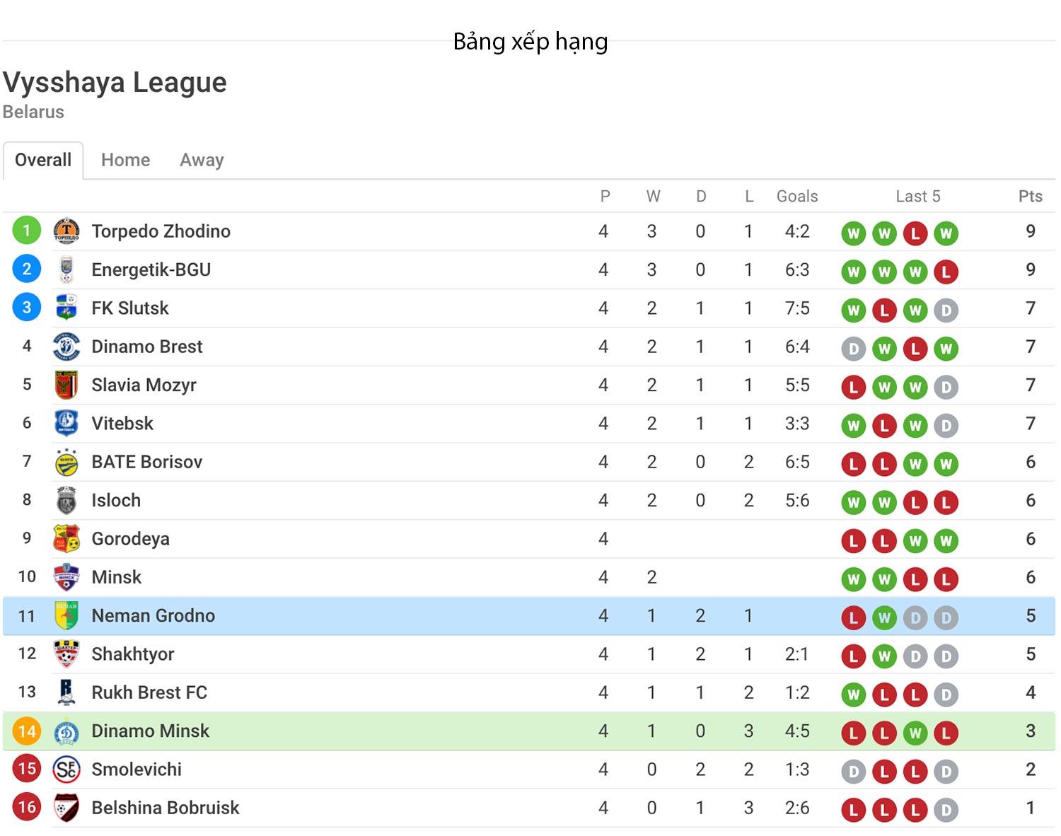 Nhận định soi kèo trận Dinamo Minsk vs Neman Grodno - Giải Belarus - Premier League