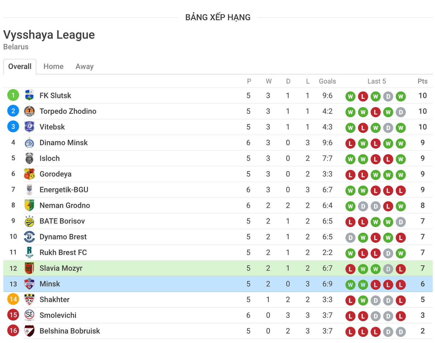 Nhận định soi kèo trận Slavia vs Minsk - Giải Belarus - Premier League