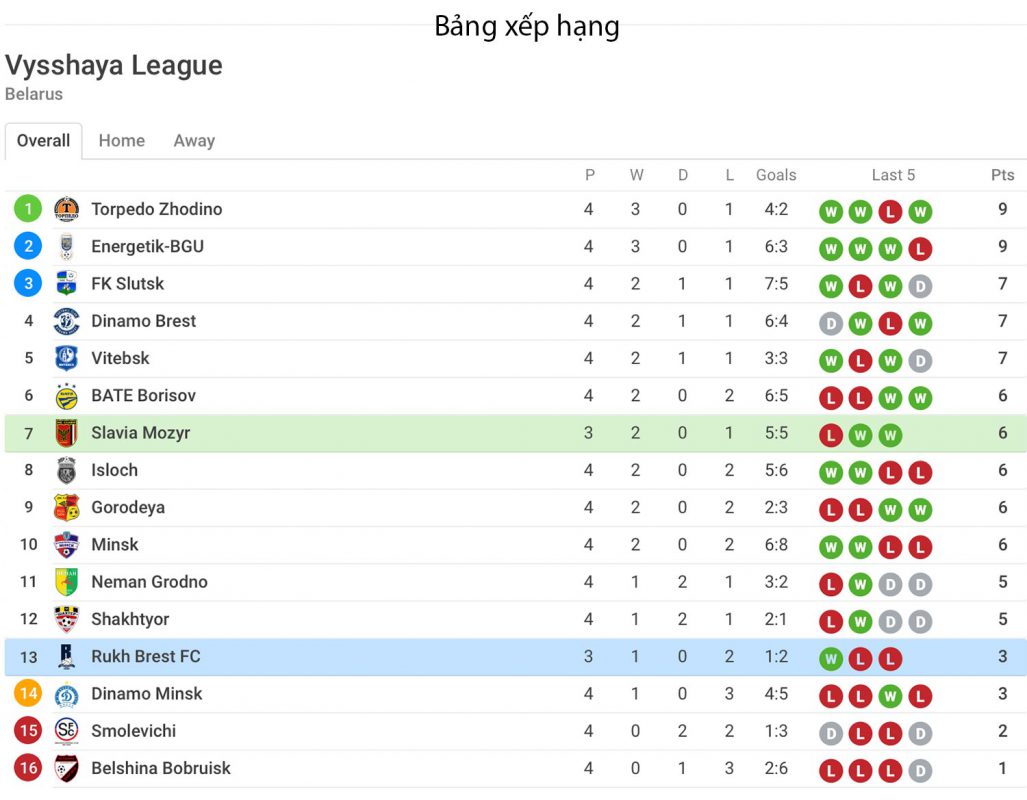 Nhận định soi kèo trận Slavia Mozyr vs Ruh Brest - Giải Belarus - Premier League