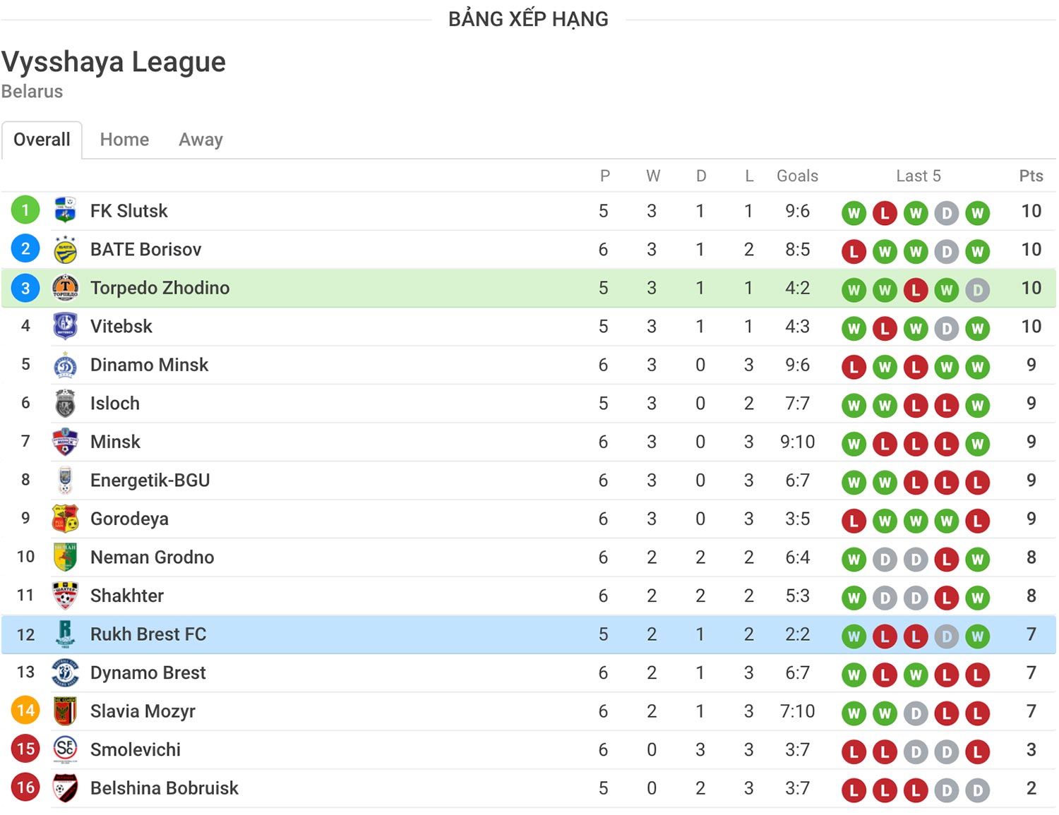 Nhận định soi kèo trận Torpedo BelAZ vs Rukh Brest - Giải Belarus - Premier League