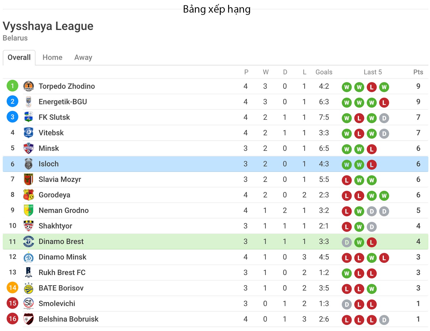 Nhận định soi kèo trận Dinamo Brest vs Isloch - Giải Belarus - Premier League