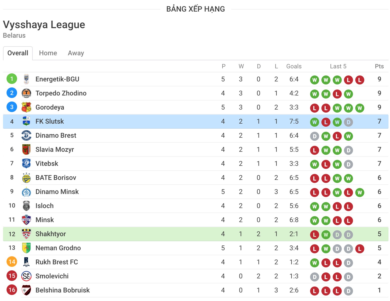 Nhận định soi kèo Torpedo BelAZ vs Energetik-BGU - Giải Belarus - Premier League
