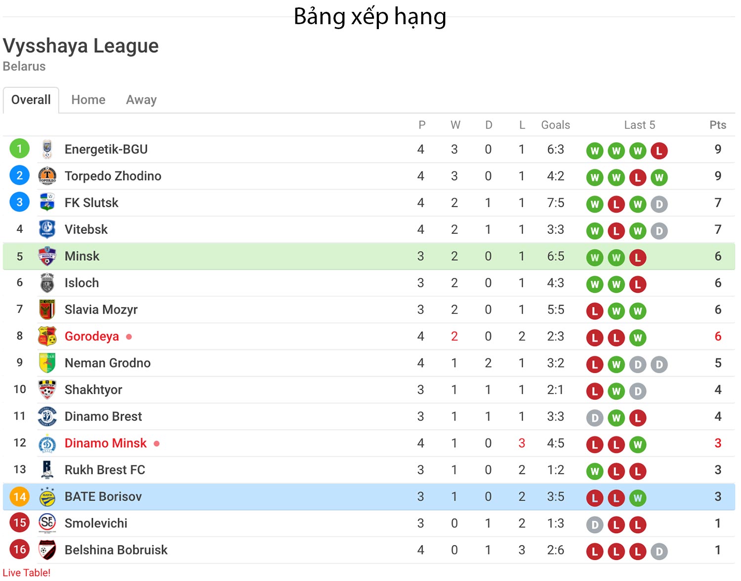 Nhận định soi kèo trận Minsk vs BATE - Giải Belarus - Premier League