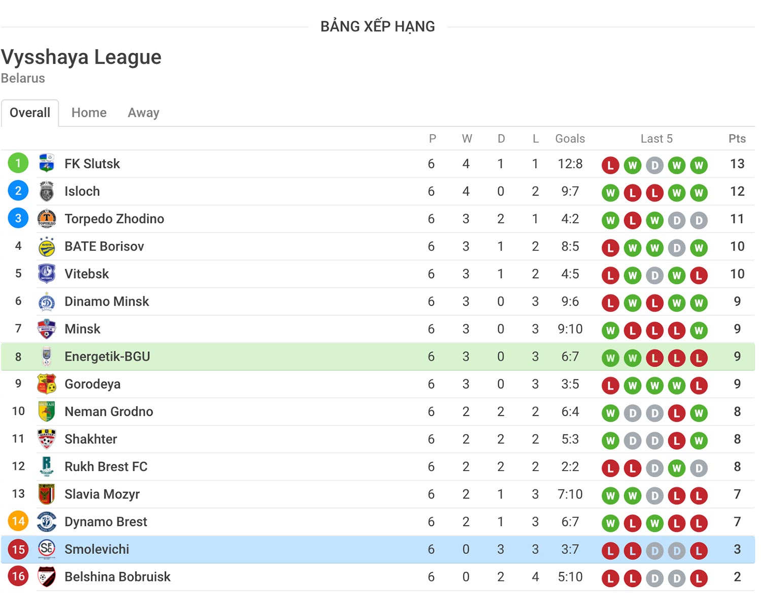 Nhận định soi kèo trận Ynergetyk-BDU vs Smolevichi-STI - Giải Belarus - Premier League