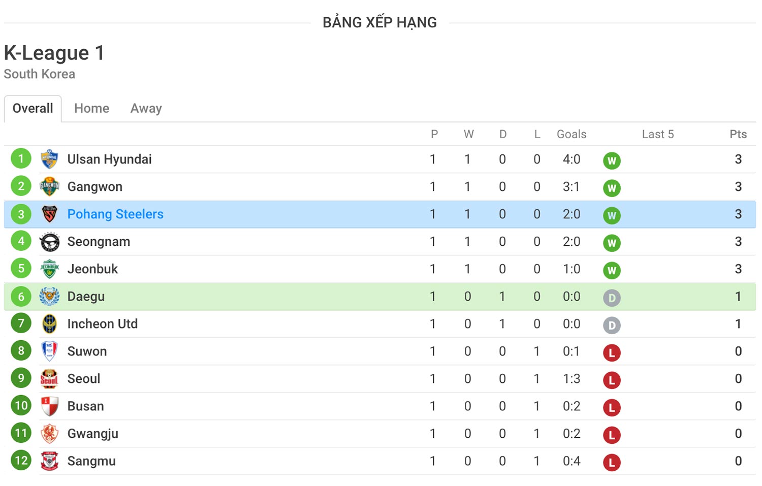 nhận định soi kèo tỷ lệ cá cược bóng đá trận Daegu FC vs Pohang Steelers hôm nay ngày 16/5