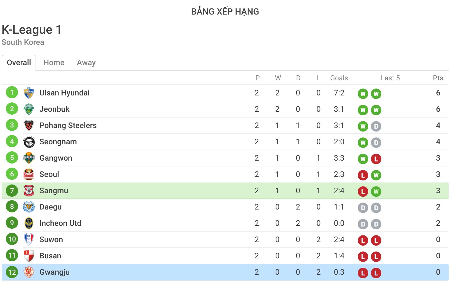 nhận định soi kèo trận đấu hôm nay Sangju Sangmu vs Gwangju FC 23/5
