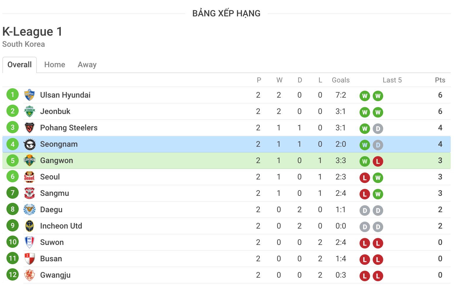 nhận định soi kèo trận đấu bóng đá Gangwon FC vs Seongnam FC hôm nay 23/5