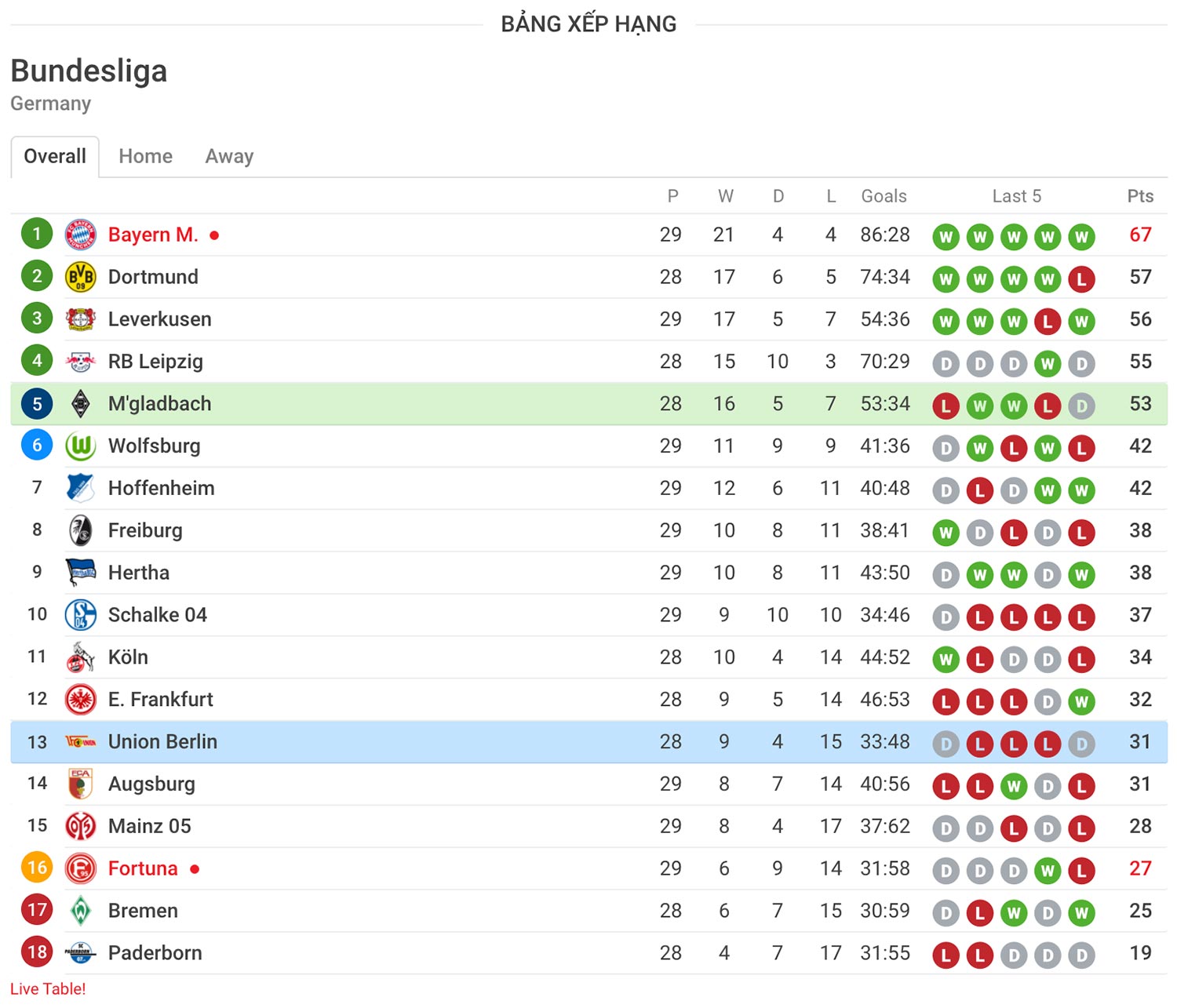 nhận định soi kèo Borussia Mgladbach - Union Berlin giải Budesliga 31/5