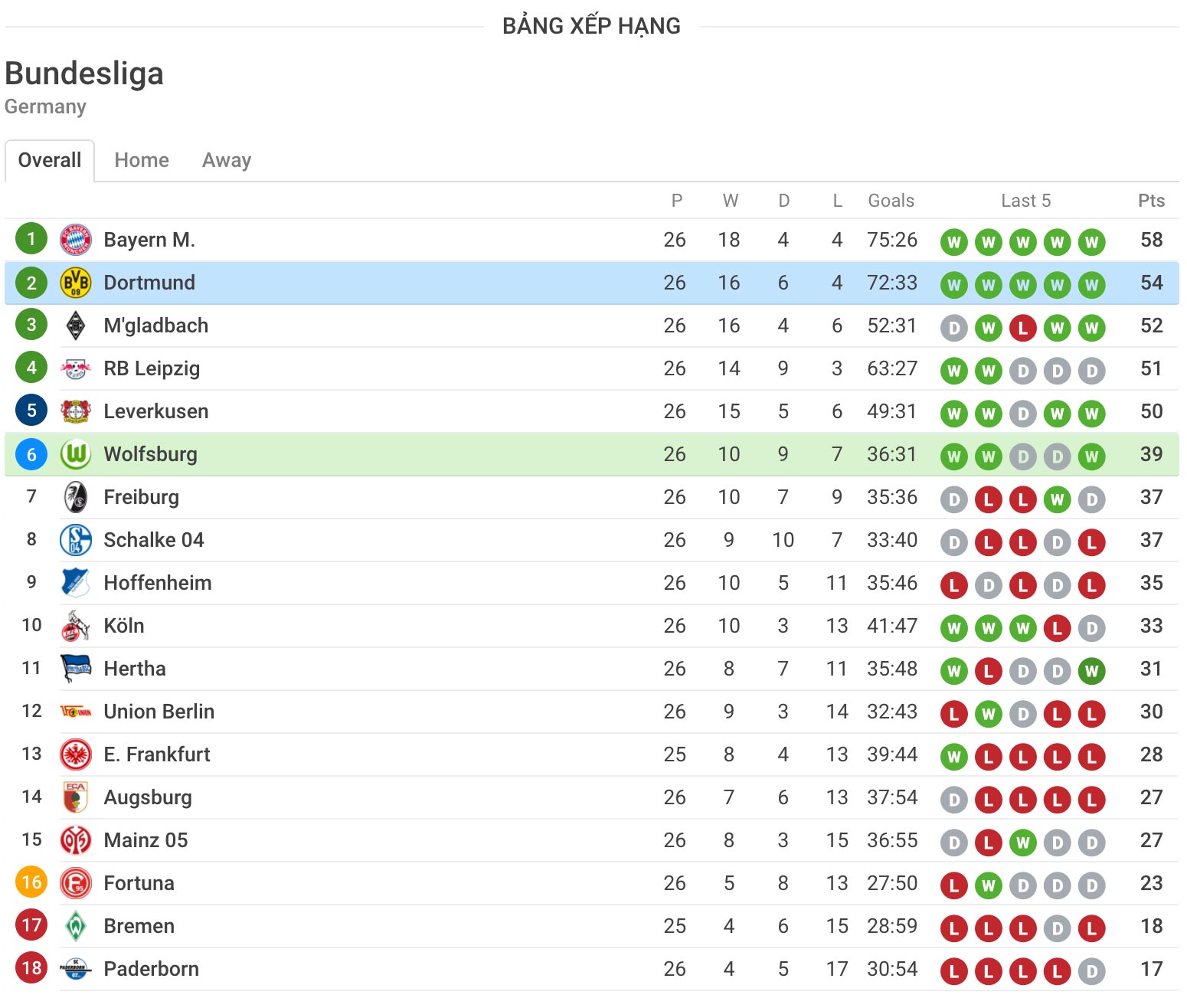 nhận định soi kèo cá cược bóng đá hôm nay Wolfsburg - Borussia Dortmund ngày 23/5