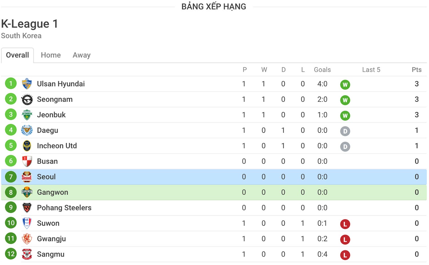 nhận định cá cược trận bóng đá Gangwon vs Seoul hôm nay 10/5