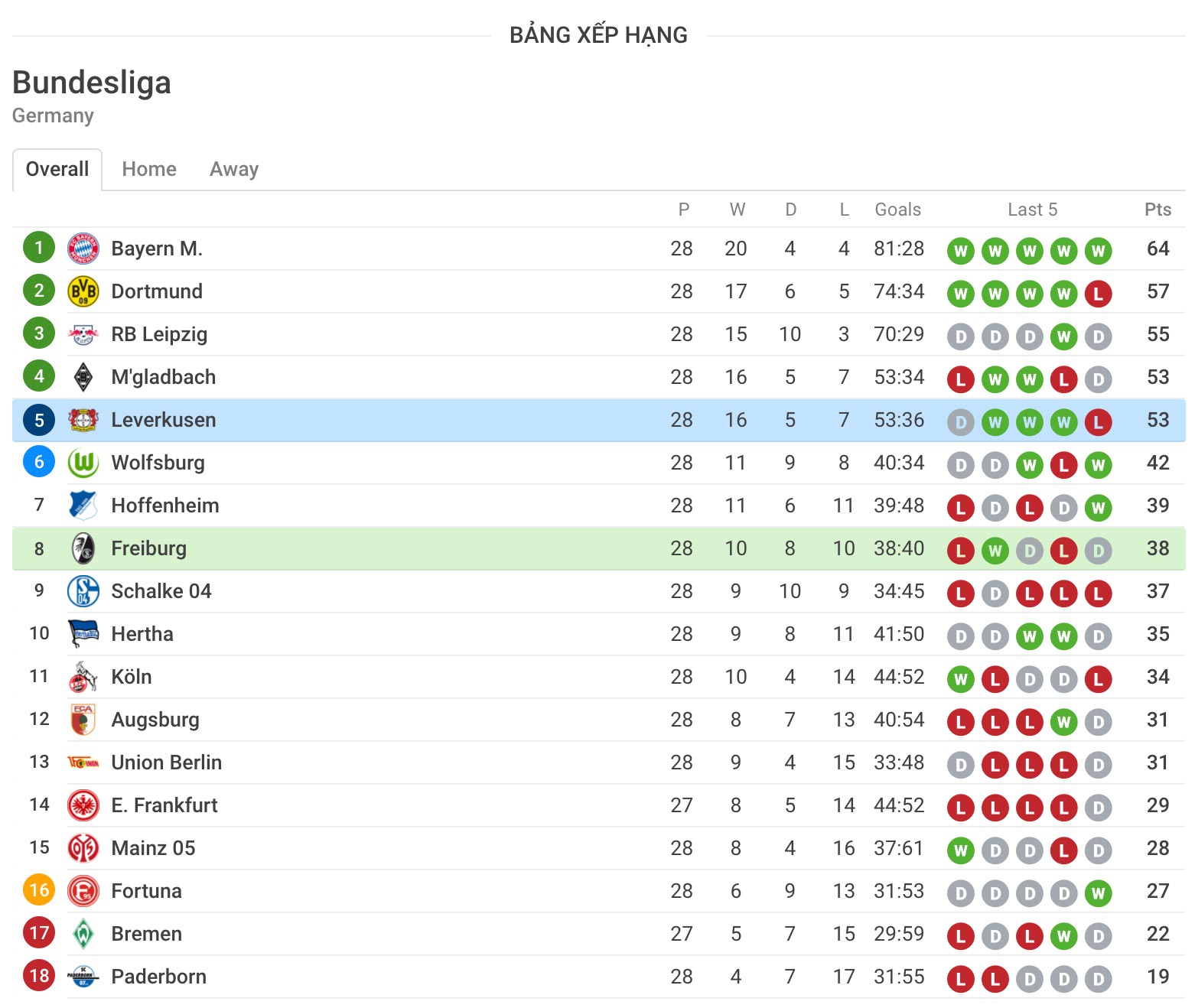 nhận định soi kèo trận Freiburg vs Bayer 04 Leverkusen ngày hôm nay 30/5