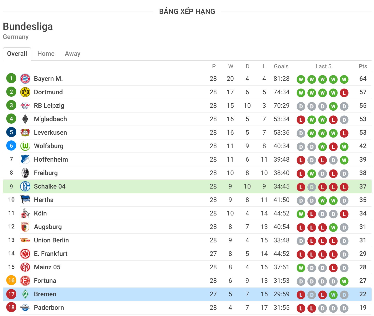 nhận định soi kèo cá cược trận bóng đá Schalke 04 vs Werder Bremen ngày hôm nay 30/5 giải Bundesliga