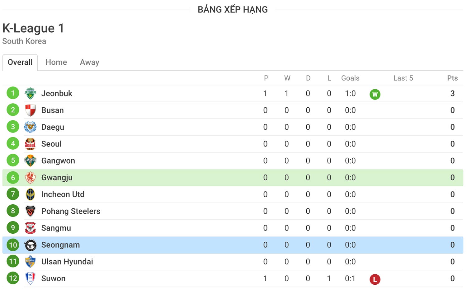 nhận định soi kèo cá cược bóng đá trận Gwangju FC vs Seongnam FC hôm nay