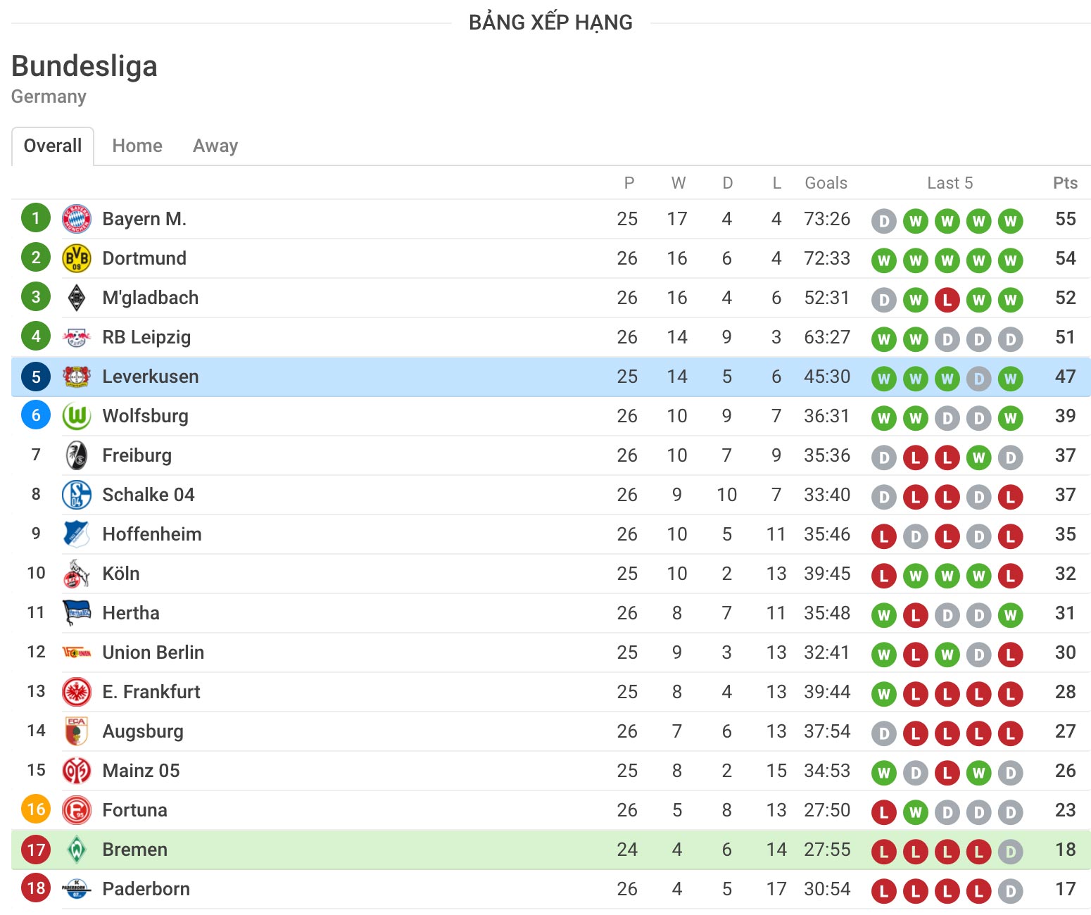 nhận định soi kèo cá cược trận Werder Bremen vs Bayer 04 Leverkusen hôm nay ngày 19/5