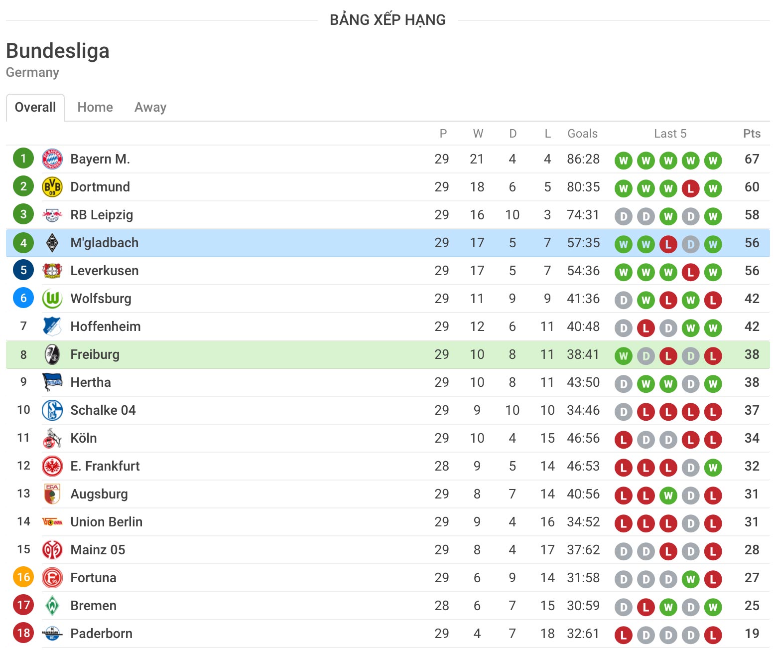 nhận định soi kèo trận bóng đá câu lạc bộ Freiburg vs Borussia M'gladbach ngày hôm nay 6/6