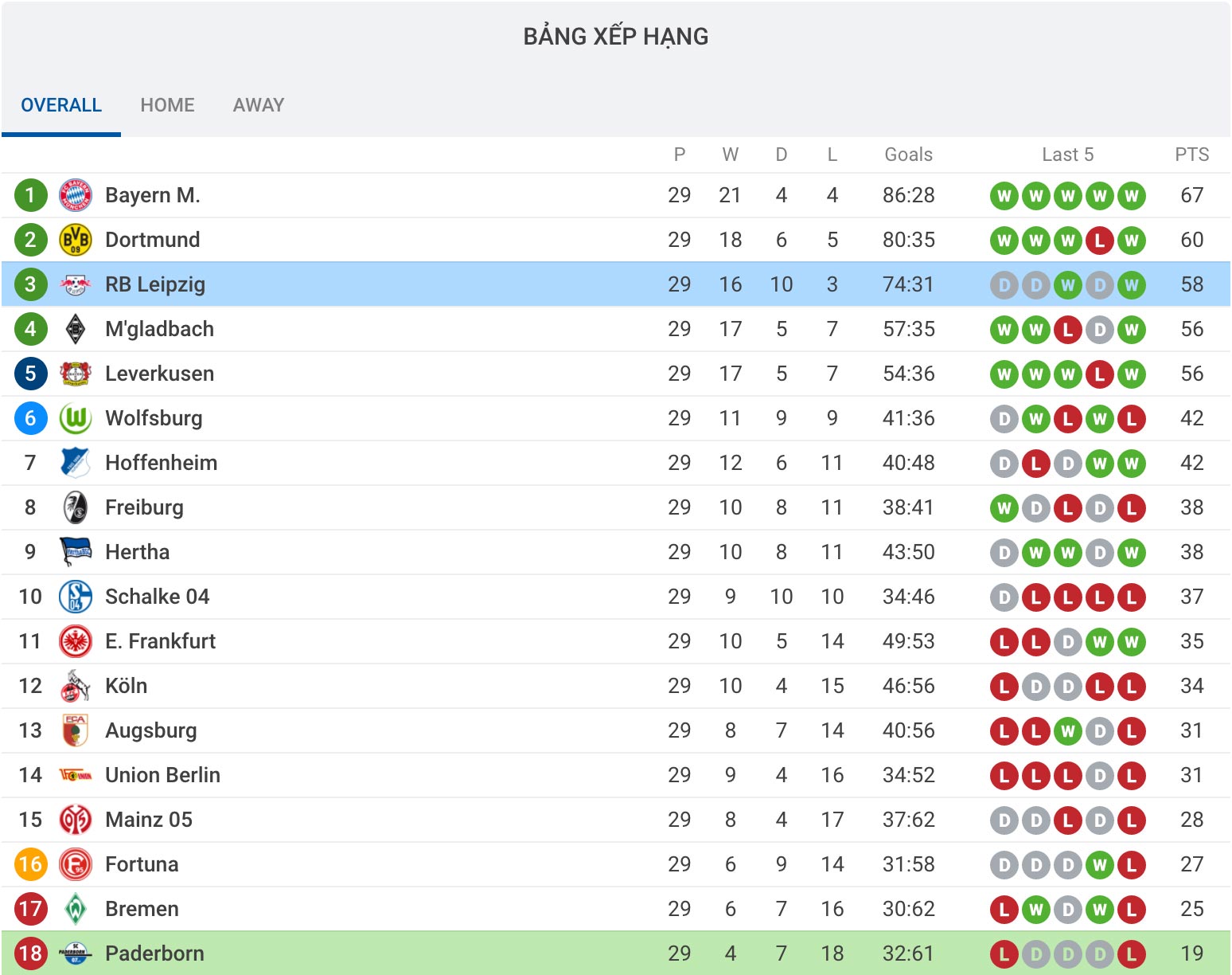 nhận định soi kèo trận đấu câu lạc bộ RB Leipzig vs SC Paderborn hôm nay 6/6
