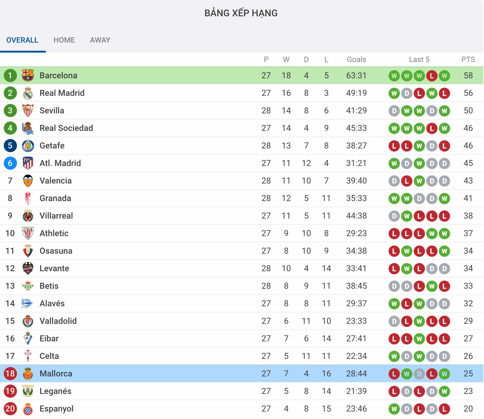 Nhận định soi kèo bóng đá câu lạc bộ RCD Mallorca - Barcelona giải LaLiga 14/6