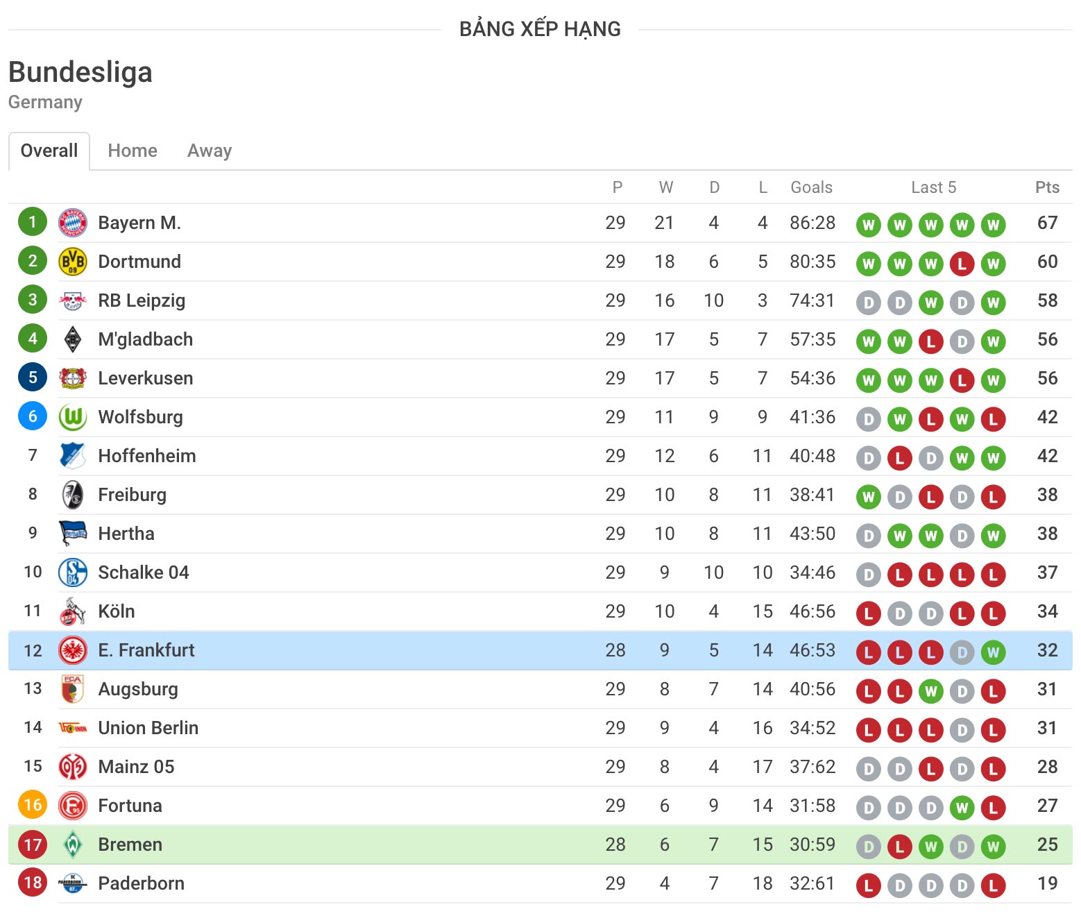 nhận định soi kèo trận câu lạc bộ Werder Bremen câu lạc bộ Eintracht Frankfurt giải Bundesliga hôm nay 4/6