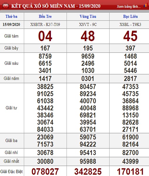 kết quả xsmn 15/9/2020 soi cầu xsmn 16/9/2020