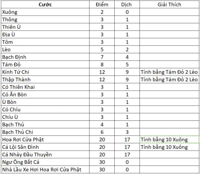 Cách tính điểm trong lá chắn