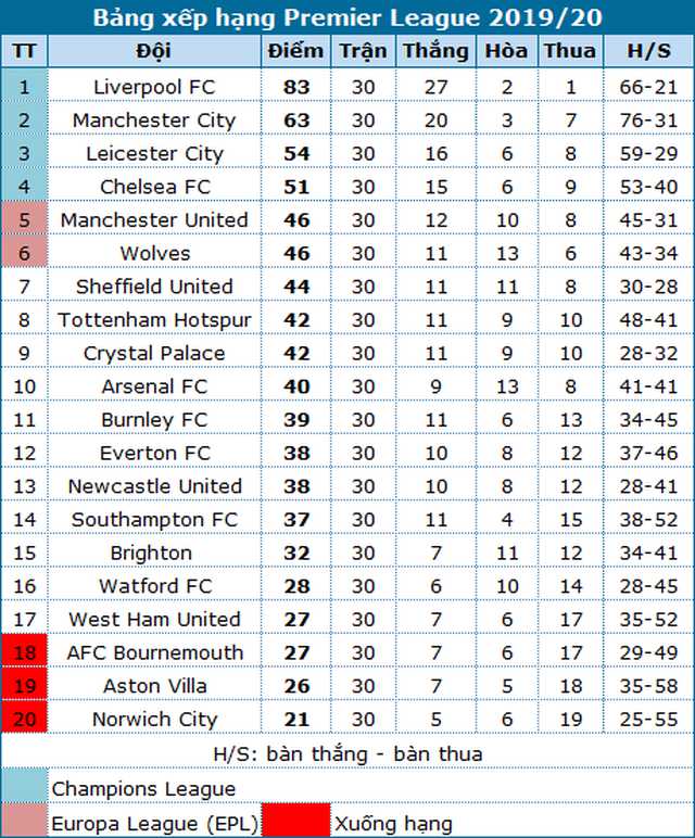 Bảng xếp hạng Premier League 2019/2020