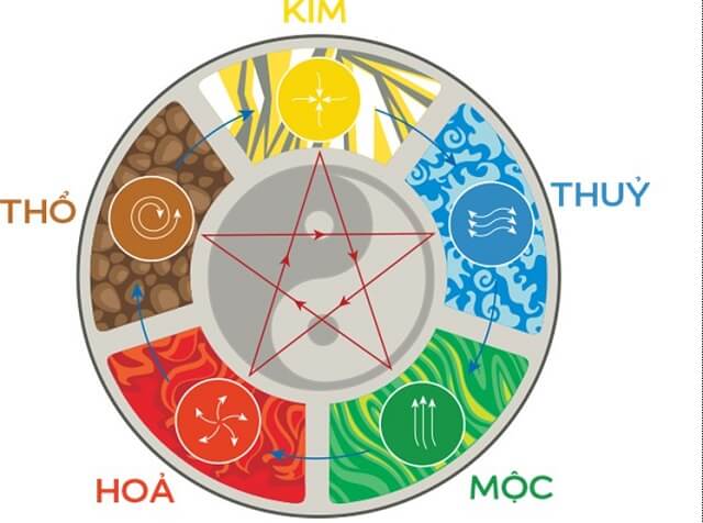Tính tổng năm phần tử trong bài toán