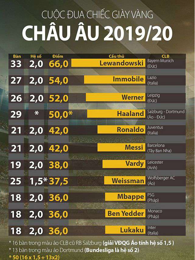 Chiếc giày vàng châu Âu 2019/2020