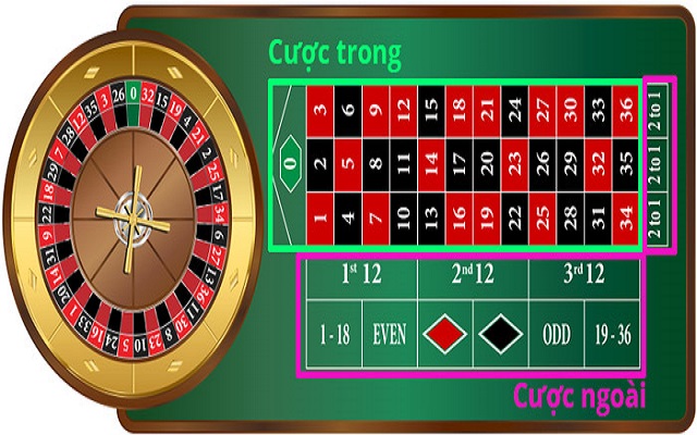 Cách đặt cược khi chơi roulette