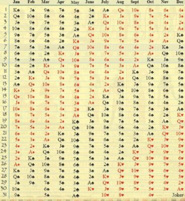 Bài Tarot dựa trên ngày tháng năm sinh