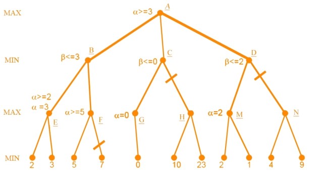 Thuật toán bàn cờ với chương trình cắt tỉa Alpha Beta